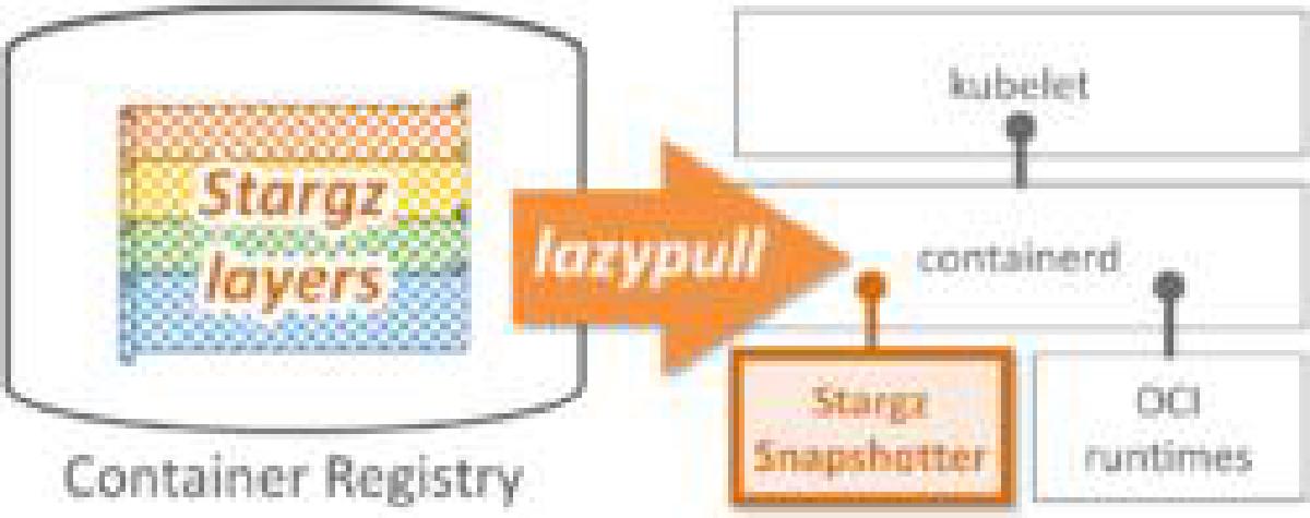 Containerd 使用 Stargz Snapshotter 延迟拉取镜像
